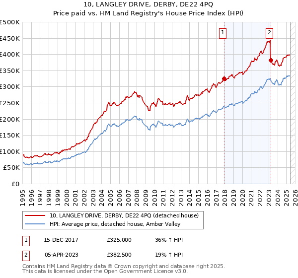 10, LANGLEY DRIVE, DERBY, DE22 4PQ: Price paid vs HM Land Registry's House Price Index