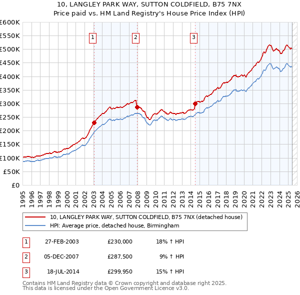 10, LANGLEY PARK WAY, SUTTON COLDFIELD, B75 7NX: Price paid vs HM Land Registry's House Price Index