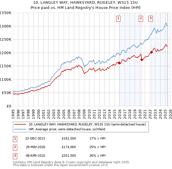 10, LANGLEY WAY, HAWKSYARD, RUGELEY, WS15 1SU: Price paid vs HM Land Registry's House Price Index