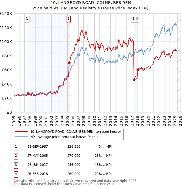 10, LANGROYD ROAD, COLNE, BB8 9EN: Price paid vs HM Land Registry's House Price Index