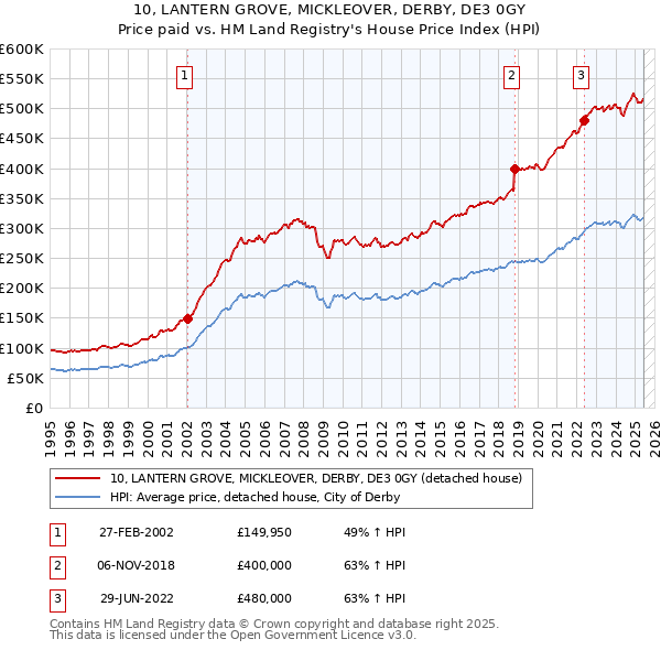10, LANTERN GROVE, MICKLEOVER, DERBY, DE3 0GY: Price paid vs HM Land Registry's House Price Index