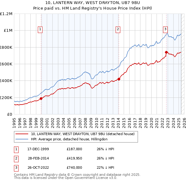 10, LANTERN WAY, WEST DRAYTON, UB7 9BU: Price paid vs HM Land Registry's House Price Index