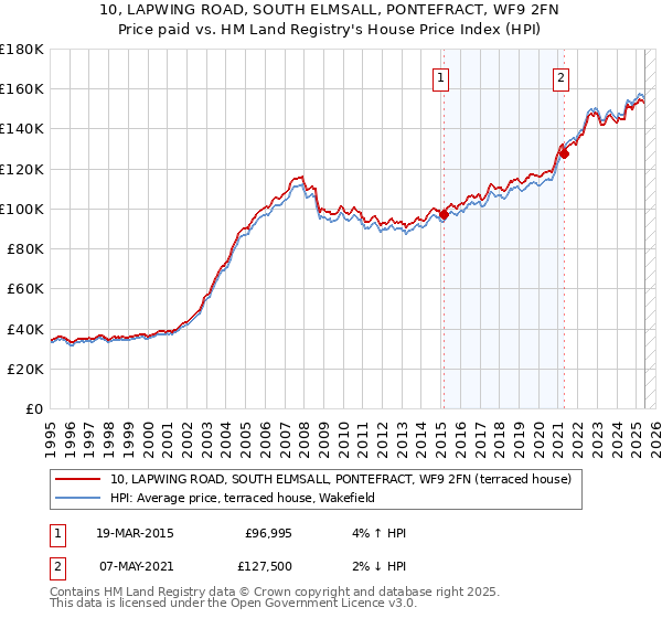 10, LAPWING ROAD, SOUTH ELMSALL, PONTEFRACT, WF9 2FN: Price paid vs HM Land Registry's House Price Index
