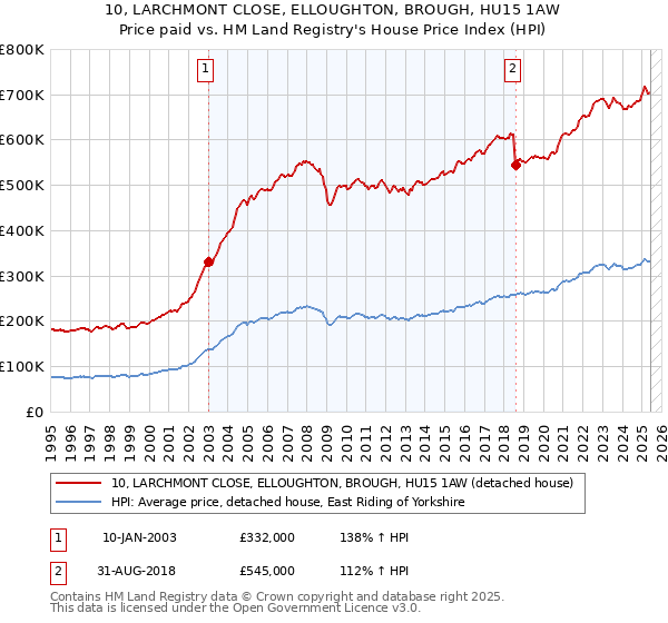 10, LARCHMONT CLOSE, ELLOUGHTON, BROUGH, HU15 1AW: Price paid vs HM Land Registry's House Price Index