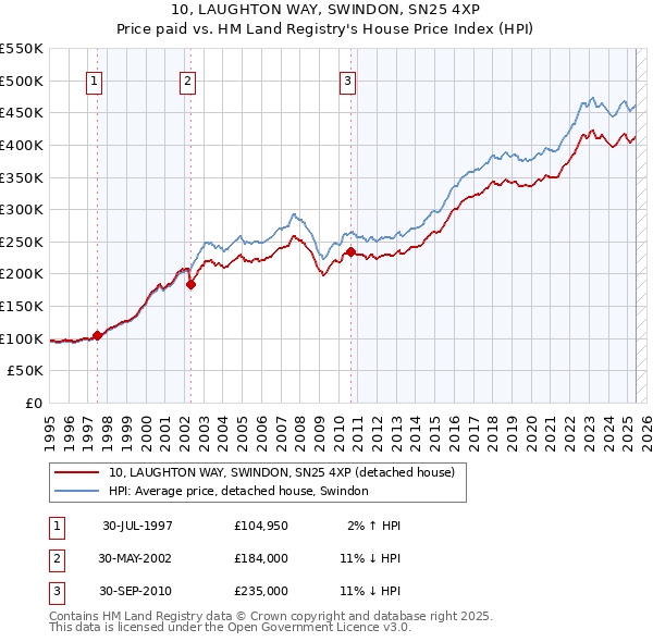 10, LAUGHTON WAY, SWINDON, SN25 4XP: Price paid vs HM Land Registry's House Price Index