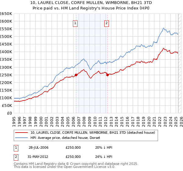 10, LAUREL CLOSE, CORFE MULLEN, WIMBORNE, BH21 3TD: Price paid vs HM Land Registry's House Price Index