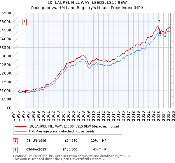 10, LAUREL HILL WAY, LEEDS, LS15 9EW: Price paid vs HM Land Registry's House Price Index