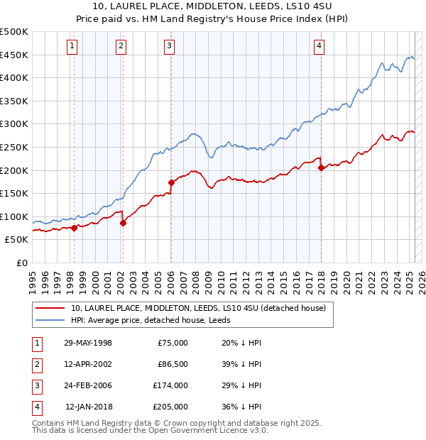 10, LAUREL PLACE, MIDDLETON, LEEDS, LS10 4SU: Price paid vs HM Land Registry's House Price Index