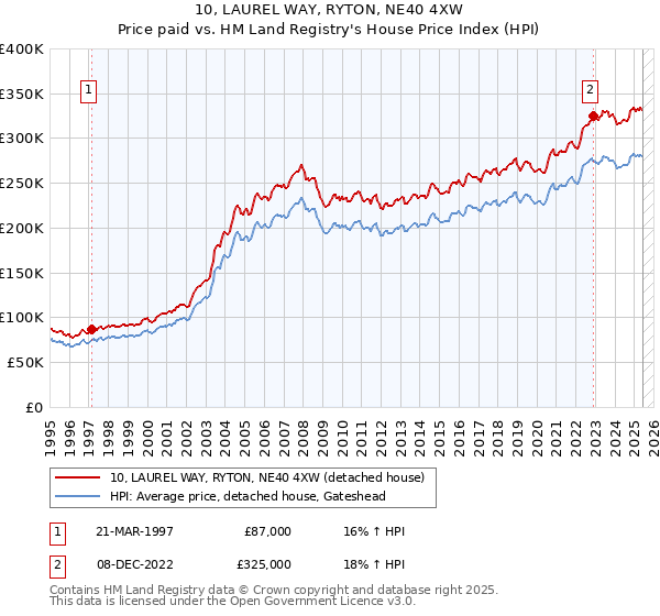 10, LAUREL WAY, RYTON, NE40 4XW: Price paid vs HM Land Registry's House Price Index