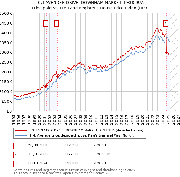 10, LAVENDER DRIVE, DOWNHAM MARKET, PE38 9UA: Price paid vs HM Land Registry's House Price Index