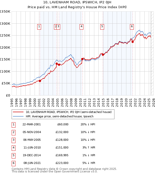 10, LAVENHAM ROAD, IPSWICH, IP2 0JH: Price paid vs HM Land Registry's House Price Index