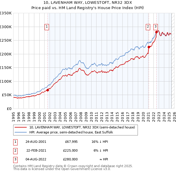 10, LAVENHAM WAY, LOWESTOFT, NR32 3DX: Price paid vs HM Land Registry's House Price Index