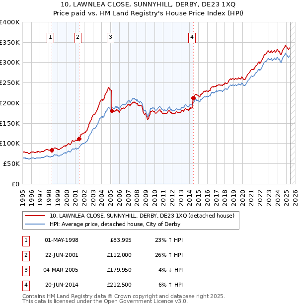 10, LAWNLEA CLOSE, SUNNYHILL, DERBY, DE23 1XQ: Price paid vs HM Land Registry's House Price Index
