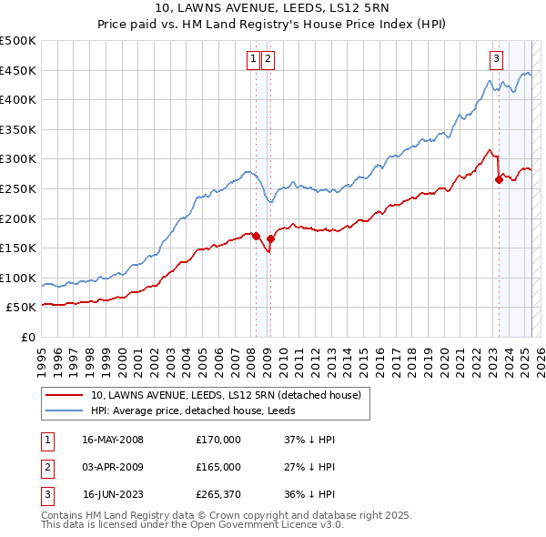 10, LAWNS AVENUE, LEEDS, LS12 5RN: Price paid vs HM Land Registry's House Price Index