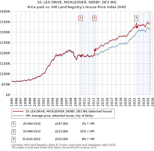 10, LEA DRIVE, MICKLEOVER, DERBY, DE3 9HJ: Price paid vs HM Land Registry's House Price Index