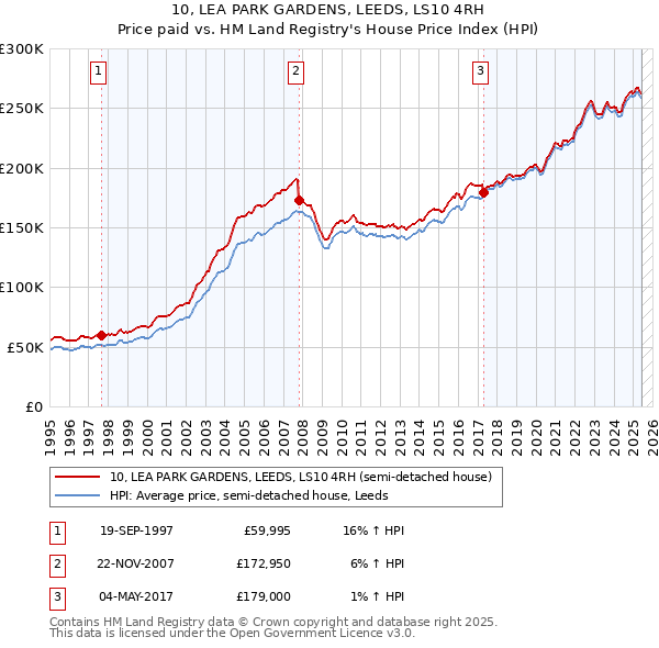 10, LEA PARK GARDENS, LEEDS, LS10 4RH: Price paid vs HM Land Registry's House Price Index