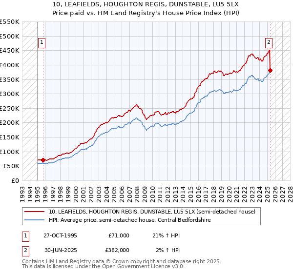 10, LEAFIELDS, HOUGHTON REGIS, DUNSTABLE, LU5 5LX: Price paid vs HM Land Registry's House Price Index