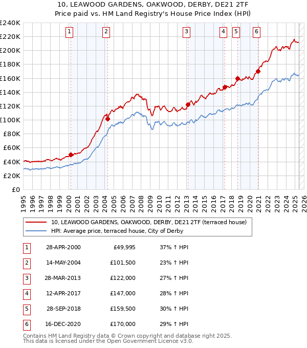 10, LEAWOOD GARDENS, OAKWOOD, DERBY, DE21 2TF: Price paid vs HM Land Registry's House Price Index