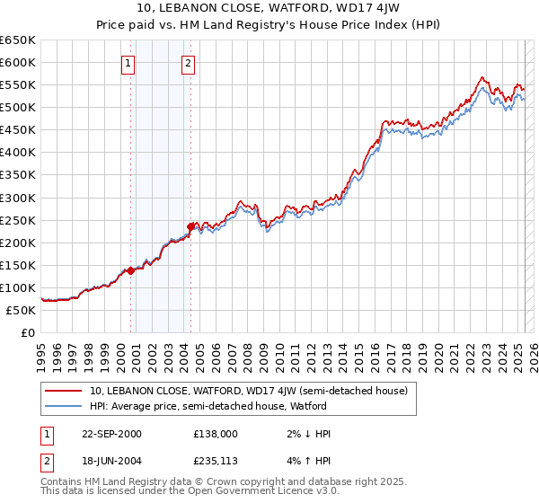 10, LEBANON CLOSE, WATFORD, WD17 4JW: Price paid vs HM Land Registry's House Price Index
