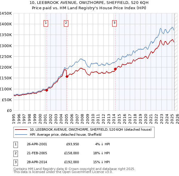 10, LEEBROOK AVENUE, OWLTHORPE, SHEFFIELD, S20 6QH: Price paid vs HM Land Registry's House Price Index