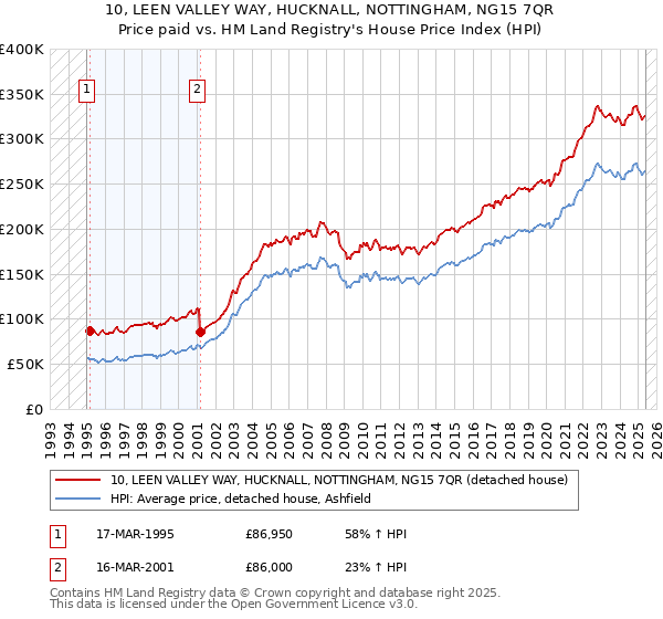 10, LEEN VALLEY WAY, HUCKNALL, NOTTINGHAM, NG15 7QR: Price paid vs HM Land Registry's House Price Index