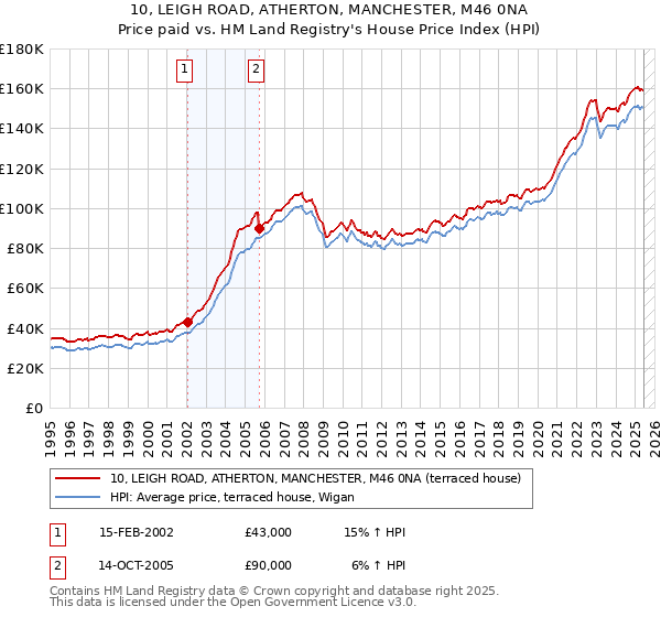 10, LEIGH ROAD, ATHERTON, MANCHESTER, M46 0NA: Price paid vs HM Land Registry's House Price Index