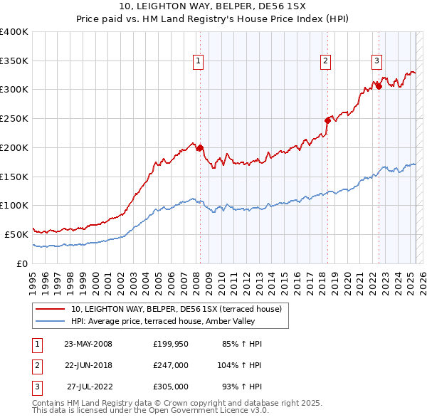 10, LEIGHTON WAY, BELPER, DE56 1SX: Price paid vs HM Land Registry's House Price Index