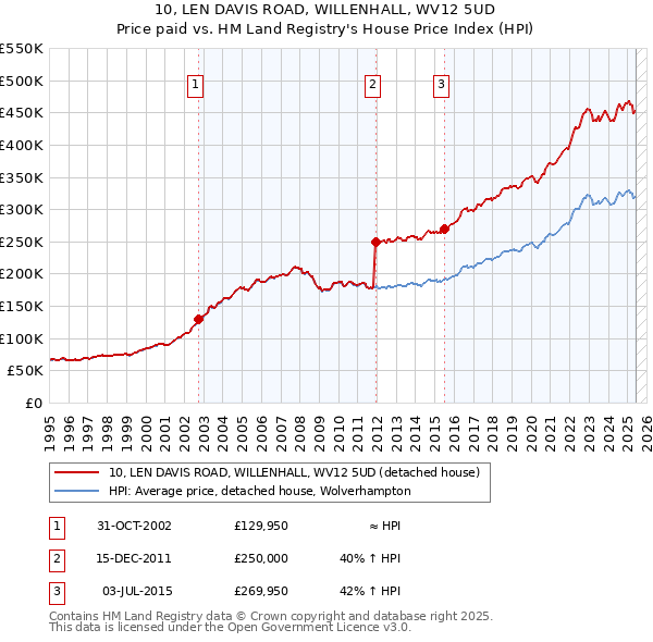 10, LEN DAVIS ROAD, WILLENHALL, WV12 5UD: Price paid vs HM Land Registry's House Price Index