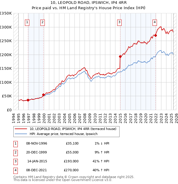 10, LEOPOLD ROAD, IPSWICH, IP4 4RR: Price paid vs HM Land Registry's House Price Index