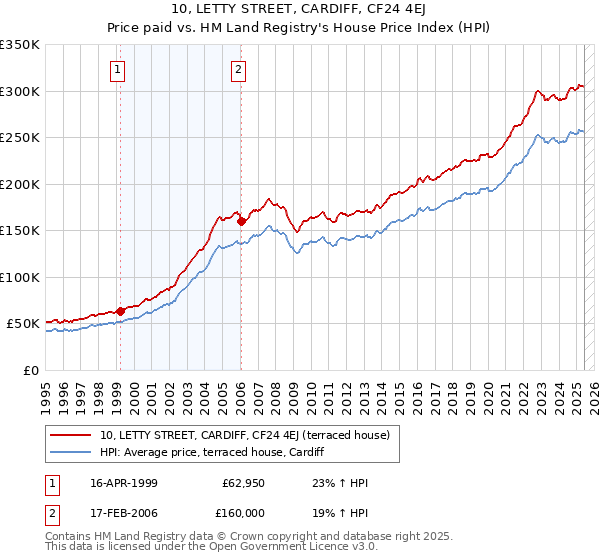 10, LETTY STREET, CARDIFF, CF24 4EJ: Price paid vs HM Land Registry's House Price Index