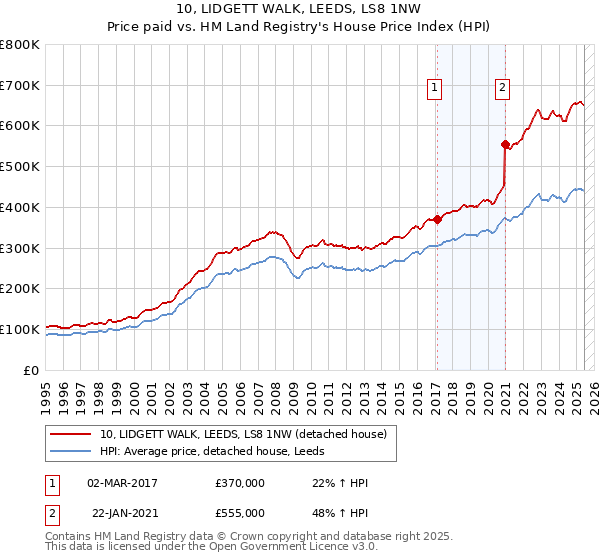 10, LIDGETT WALK, LEEDS, LS8 1NW: Price paid vs HM Land Registry's House Price Index