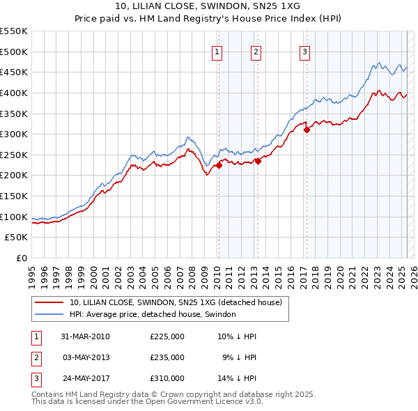 10, LILIAN CLOSE, SWINDON, SN25 1XG: Price paid vs HM Land Registry's House Price Index