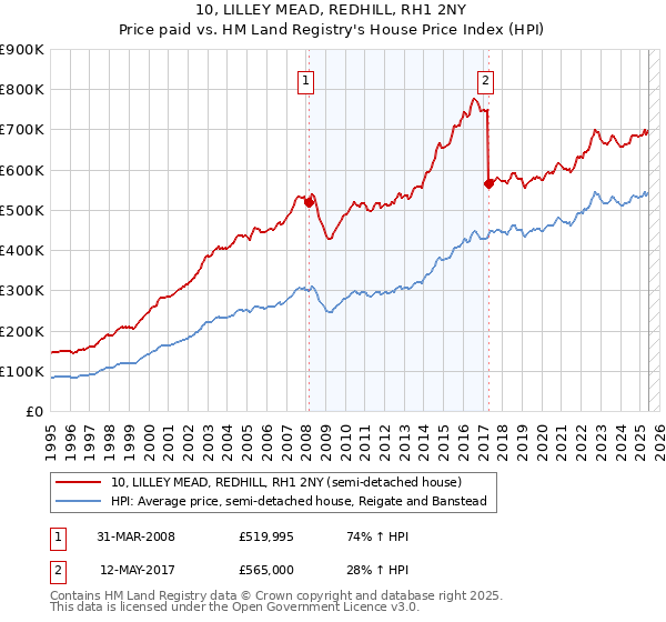 10, LILLEY MEAD, REDHILL, RH1 2NY: Price paid vs HM Land Registry's House Price Index