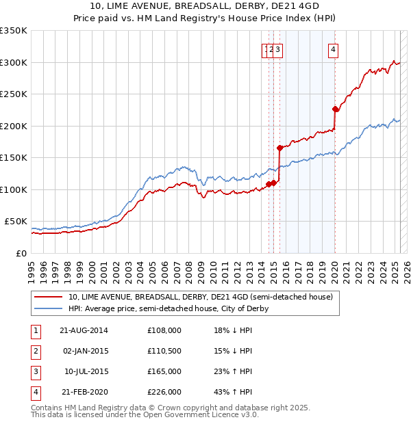 10, LIME AVENUE, BREADSALL, DERBY, DE21 4GD: Price paid vs HM Land Registry's House Price Index