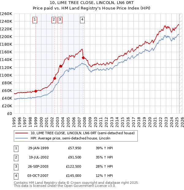 10, LIME TREE CLOSE, LINCOLN, LN6 0RT: Price paid vs HM Land Registry's House Price Index