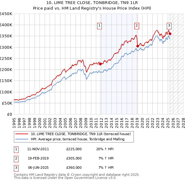 10, LIME TREE CLOSE, TONBRIDGE, TN9 1LR: Price paid vs HM Land Registry's House Price Index