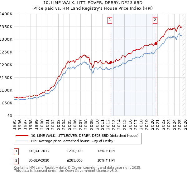 10, LIME WALK, LITTLEOVER, DERBY, DE23 6BD: Price paid vs HM Land Registry's House Price Index