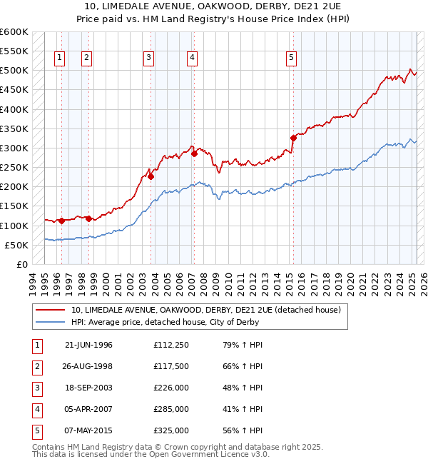 10, LIMEDALE AVENUE, OAKWOOD, DERBY, DE21 2UE: Price paid vs HM Land Registry's House Price Index