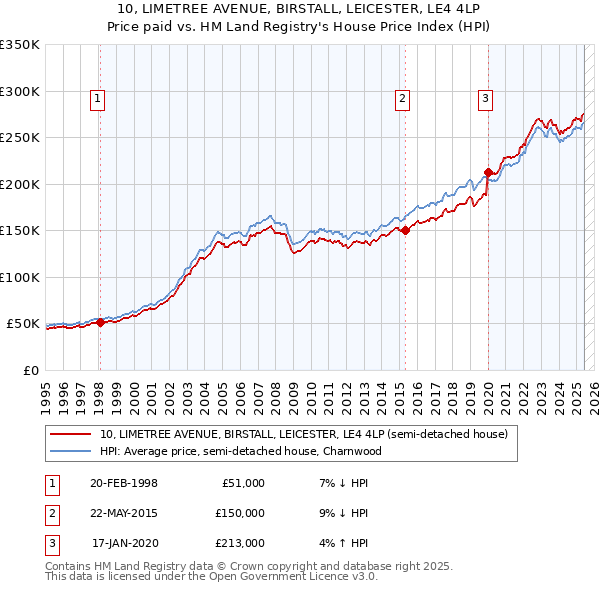 10, LIMETREE AVENUE, BIRSTALL, LEICESTER, LE4 4LP: Price paid vs HM Land Registry's House Price Index