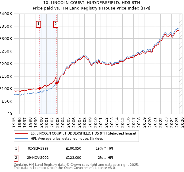 10, LINCOLN COURT, HUDDERSFIELD, HD5 9TH: Price paid vs HM Land Registry's House Price Index
