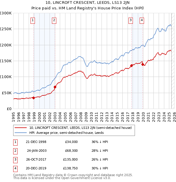 10, LINCROFT CRESCENT, LEEDS, LS13 2JN: Price paid vs HM Land Registry's House Price Index