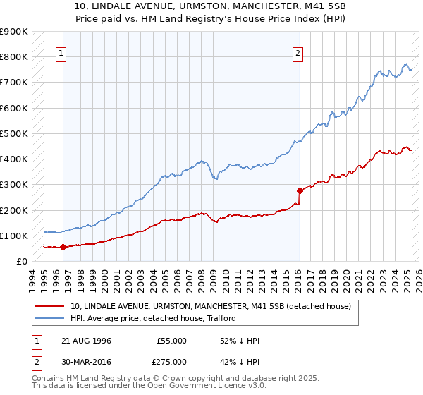 10, LINDALE AVENUE, URMSTON, MANCHESTER, M41 5SB: Price paid vs HM Land Registry's House Price Index