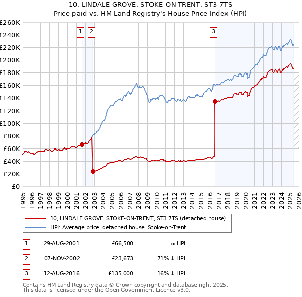 10, LINDALE GROVE, STOKE-ON-TRENT, ST3 7TS: Price paid vs HM Land Registry's House Price Index