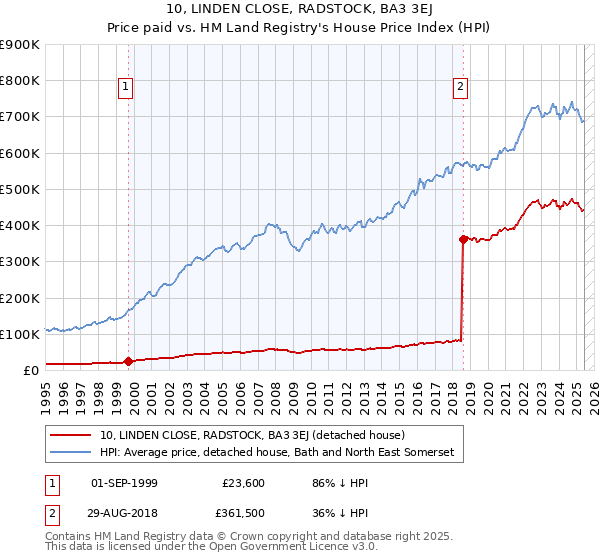 10, LINDEN CLOSE, RADSTOCK, BA3 3EJ: Price paid vs HM Land Registry's House Price Index