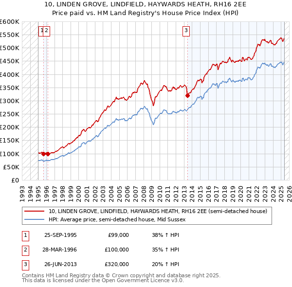 10, LINDEN GROVE, LINDFIELD, HAYWARDS HEATH, RH16 2EE: Price paid vs HM Land Registry's House Price Index