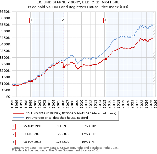10, LINDISFARNE PRIORY, BEDFORD, MK41 0RE: Price paid vs HM Land Registry's House Price Index