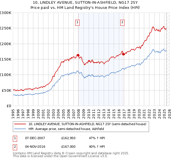 10, LINDLEY AVENUE, SUTTON-IN-ASHFIELD, NG17 2SY: Price paid vs HM Land Registry's House Price Index