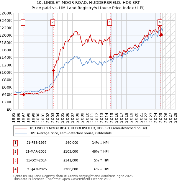 10, LINDLEY MOOR ROAD, HUDDERSFIELD, HD3 3RT: Price paid vs HM Land Registry's House Price Index
