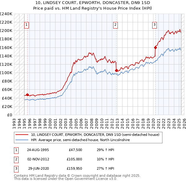 10, LINDSEY COURT, EPWORTH, DONCASTER, DN9 1SD: Price paid vs HM Land Registry's House Price Index