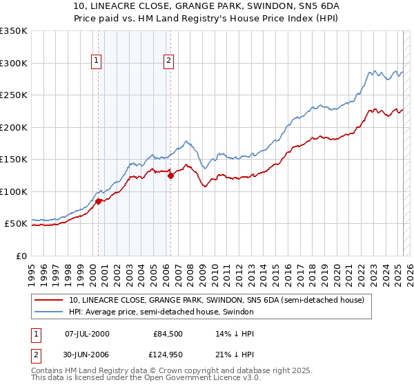 10, LINEACRE CLOSE, GRANGE PARK, SWINDON, SN5 6DA: Price paid vs HM Land Registry's House Price Index